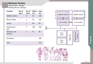 Function No. of
users
No. of
room
M2ro
om
Area
m2
Dabkeh studios - 3 50 150
Music studios - 3 50 150
Library - 1 40 40
Performance
hall
- 1 100 100
Restroom and
showers
- 2 45 90
Circulation 100
Total 610
Behavior Section
Type Of Users : Student
Number Of User: 20/Class
Digitallab
Class
room
Class
room
Dabkeh studios
music studios
Restroomand
showers
Dabkeh studios
music studios
101
 