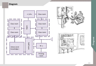Printing
room
Lobby
Library (oral
knowledge )
Class room
Class room
Staffroom
W .c
Class room
Class room
Class room‫مناظرات‬
Diagram
103
 