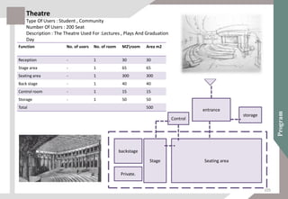 entrance
Seating area
Control
storage
Stage
backstage
Private.
Function No. of users No. of room M2room Area m2
Reception - 1 30 30
Stage area - 1 65 65
Seating area - 1 300 300
Back stage - 1 40 40
Control room - 1 15 15
Storage - 1 50 50
Total 500
Theatre
Type Of Users : Student , Community
Number Of Users : 200 Seat
Description : The Theatre Used For :Lectures , Plays And Graduation
Day
105
 