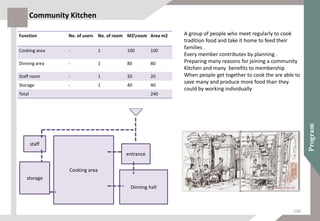 Function No. of users No. of room M2room Area m2
Cooking area - 1 100 100
Dinning area - 1 80 80
Staff room - 1 20 20
Storage - 1 40 40
Total 240
Community Kitchen
A group of people who meet regularly to cook
tradition food and take it home to feed their
families .
Every member contributes by planning .
Preparing many reasons for joining a community
Kitchen and many benefits to membership
When people get together to cook the are able to
save many and produce more food than they
could by working individually
Cooking area
storage
staff
Dinning hall
entrance
106
 