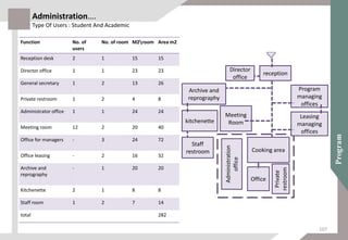 Administration….
Type Of Users : Student And Academic
Function No. of
users
No. of room M2room Area m2
Reception desk 2 1 15 15
Director office 1 1 23 23
General secretary 1 2 13 26
Private restroom 1 2 4 8
Administrator office 1 1 24 24
Meeting room 12 2 20 40
Office for managers - 3 24 72
Office leasing - 2 16 32
Archive and
reprography
- 1 20 20
Kitchenette 2 1 8 8
Staff room 1 2 7 14
total 282
Office
Cooking area
Meeting
Room
reception
Leasing
managing
offices
Program
managing
offices
Administration
office
Private
restroom
Director
office
Archive and
reprography
kitchenette
Staff
restroom
107
 