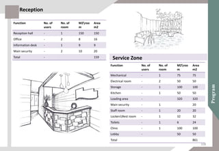 Function No. of
users
No. of
room
M2roo
m
Area
m2
Reception hall - 1 150 150
Office - 2 8 16
Information desk - 1 9 9
Main security - 2 10 20
Total - 159
Reception
Function No. of
users
No. of
room
M2roo
m
Area
m2
Mechanical - 1 75 75
Electrical room - 2 50 50
Storage - 1 100 100
Kitchen - 1 50 50
Loading area - 320 320
Main security - 1 20
Staff room - 1 20 20
LockersRest room - 1 32 32
Toilets - 1 6 24
Clinic - 1 100 100
Lobby - 50 50
Total 861
Service Zone
108
 