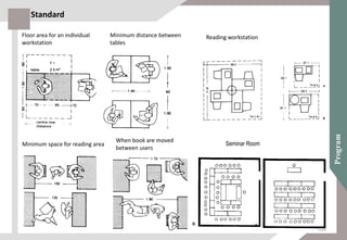 Floor area for an individual
workstation
Minimum distance between
tables
Minimum space for reading area
When book are moved
between users
Reading workstation
Seminar Room
Standard
110
 