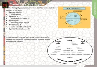 The Heritage Cycle diagram
The Heritage Cycle diagram gives us an idea how we can make the
past part of our future.
• By understanding
 people value it
• By valuing it
 people want to care for it
• By caring for it
 it will help people enjoy it
• From enjoying it
 comes a thirst to understand
• By understanding it………..etc
holistic approach to natural and cultural environments and to
movable and immovable heritage resources, including tangible
and intangible elements
12
 