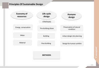 Economy of
resources
Life cycle
design
Humane
design
Energy conservation
Water
Material
Pre-building phase
Building
Post-building
Urban design site planning
Design for human comfort
Preservation of natural
condition
METHODS
STRATEGIES
Principles Of Sustainable Design
133
 