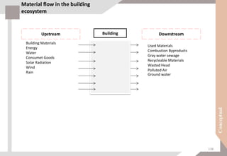 Material flow in the building
ecosystem
Building Materials
Energy
Water
Consumet Goods
Solar Radiation
Wind
Rain
Used Materials
Combustion Byproducts
Gray water sewage
Recycleable Materials
Wasted Head
Polluted Air
Ground water
Upstream DownstreamBuilding
138
 