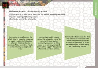 What is definition Community
school
Community schools focus on the
whole child by providing resources
to support academics( intangible
cultural ) Health and social
services . At the same time . Youth
and community development
occur
community school is a public
school that acts as the hub of its
community by engaging
community resources to offer a
range of on-site programs and
services that support the success
of students and their families.
Community school serves the child
and extends its boundaries into
community order to accelerate
academic achievement its shares
responsibility for student family
and community success.
Main components of community school
Support services to meet social , emotional and physical well being of students.
Innovative teaching and learning practice .
School as the heart of the community
23
 