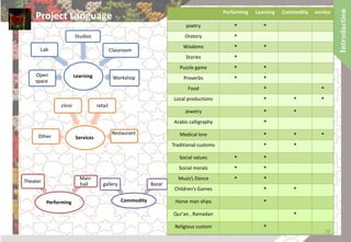 LearningOpen
space
Lab
Studios
Classroom
Workshop
ServicesOther
clinic retail
Restaurant
Commodity
gallery Bazar
Performing
Theater
Main
hall
Performing Learning Commodity service
poetry * *
Oratory *
Wisdoms * *
Stories *
Puzzle game * *
Proverbs * *
Food * *
Local productions * * *
Jewelry * *
Arabic calligraphy *
Medical lore * * *
Traditional customs * *
Social values * *
Social morals * *
Music Dance * *
Children’s Games * *
Horse man ships *
Qur'an , Ramadan *
Religious custom *
Project Language
28
 