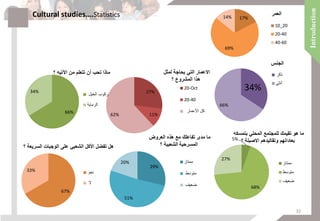 17%
69%
14%
‫العمر‬
10_20
20-40
40-60
34%
66%
‫الجنس‬
‫ذكر‬
‫أنثى‬
5%
68%
27%
‫بتمسكه‬ ‫المحلي‬ ‫للمجتمع‬ ‫تقيمك‬ ‫هو‬ ‫ما‬
‫بعاداتهم‬‫؟‬ ‫االصيلة‬ ‫وتقاليدهم‬
‫ممتاز‬
‫متوسط‬
‫ضعيف‬
27%
11%62%
‫بحاجة‬ ‫التي‬ ‫االعمار‬‫لمثل‬
‫؟‬ ‫المشروع‬ ‫هذا‬
20-Oct
20-40
‫األعمار‬ ‫كل‬
29%
51%
20%
‫هذه‬ ‫مع‬ ‫تفاعلك‬ ‫مدى‬ ‫ما‬‫العروض‬
‫المسرحية‬‫؟‬ ‫الشعبية‬
‫ممتاز‬
‫متوسط‬
‫ضعيف‬
67%
33%
‫؟‬ ‫السريعة‬ ‫الوجبات‬ ‫على‬ ‫الشعبي‬ ‫األكل‬ ‫تفضل‬ ‫هل‬
‫نعم‬
‫ال‬
66%
34%
‫؟‬ ‫اآلتيه‬ ‫من‬ ‫تتعلم‬ ‫أن‬ ‫تحب‬ ‫ماذا‬
‫الخيل‬ ‫ركوب‬
‫الرماية‬
Cultural studies….Statistics
32
 
