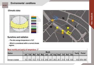 MICRO
Climatic data
N
EW
S
23.5
- The site average temperature is 18.5’
- Which is considered within a normal climate
regions.
Environmental conditions
Sunshine and radiation
51
 