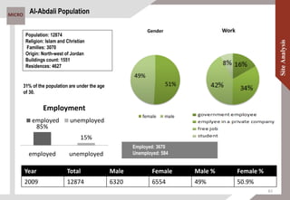 MICRO
Al-Abdali Population
31% of the population are under the age
of 30.
Population: 12874
Religion: Islam and Christian
Families: 3070
Origin: North-west of Jordan
Buildings count: 1551
Residences: 4627
Female %Male %FemaleMaleTotalYear
50.9%49%65546320128742009
51%
49%
Gender
female male
Employed: 3670
Unemployed: 584
85%
15%
employed unemployed
Employment
employed unemployed
Work
61
 