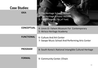 Case Studies:
1- The Heritage School/ Newan
2- The Heritage School/ INDIAN
3 -Tent Margelh ( ‫خيمة‬‫المرجلة‬ )
4- Umm El- Fahem Museum For Contemporary
5- Atrisco Heritage Academy
6- Culture And Art Center
7- Swope Music School And Performing Arts Center
8- South Korea's National Intangible Cultural Heritage
9- Community Center /Chain
IDEA
CONCEPTUAL
FUNCTIONAL
PROGRAM
FORMAL
68
 