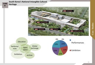 Open
space
Education
Global
exchange
Exhibition
Performa
nces
archive
21%
22%
12%
22%
23%
0% 0%
Performances
Exhibition
South Korea's National Intangible Cultural
HeritageCase
-8-
91
 