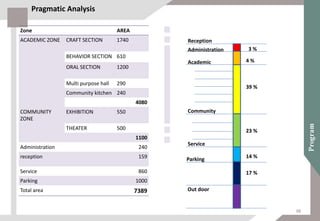 Pragmatic Analysis
Zone AREA
ACADEMIC ZONE CRAFT SECTION 1740
BEHAVIOR SECTION 610
ORAL SECTION 1200
Multi purpose hall 290
Community kitchen 240
4080
COMMUNITY
ZONE
EXHIBITION 550
THEATER 500
1100
Administration 240
reception 159
Service 860
Parking 1000
Total area 7389
Reception
Academic
Community
Service
Parking
Administration
4 %
3 %
39 %
23 %
14 %
17 %
Out door
98
 