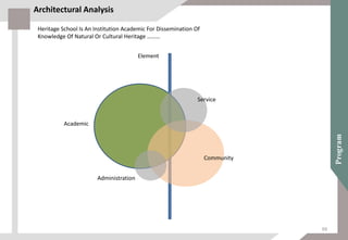 Architectural Analysis
Heritage School Is An Institution Academic For Dissemination Of
Knowledge Of Natural Or Cultural Heritage ………
Element
Academic
Community
Service
Administration
99
 