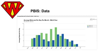 PBIS: Data 
 