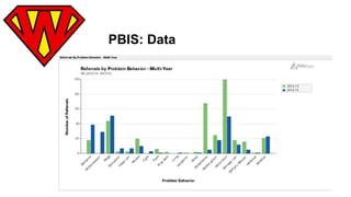 PBIS: Data 
 