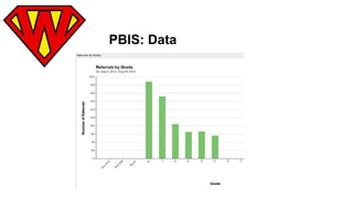 PBIS: Data 
 