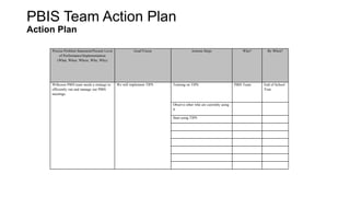 PBIS Team Action Plan 
Action Plan 
Precise Problem Statement/Present Level 
of Performance/Implementation 
(What, When, Where, Who, Why) 
Goal/Vision Actions Steps Who? By When? 
Wilkeson PBIS team needs a strategy to 
efficiently run and manage our PBIS 
meetings. 
We will implement TIPS Training on TIPS PBIS Team End of School 
Year 
Observe other who are currently using 
it 
Start using TIPS 
 