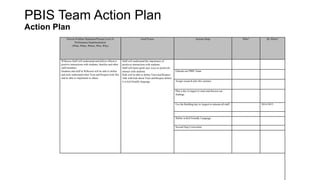PBIS Team Action Plan 
Action Plan 
Precise Problem Statement/Present Level of 
Performance/Implementation 
(What, When, Where, Who, Why) 
Goal/Vision Actions Steps Who? By When? 
Wilkeson Staff will understand and deliver effective 
positive interactions with students, families and other 
staff members. 
Students and staff at Wilkeson will be able to define 
and truly understand what Trust and Respect look like 
and be able to implement to others. 
Staff will understand the importance of 
positives interactions with students. 
Staff will learn quick easy ways to positively 
interact with students. 
Kids will be able to define Trust and Respect 
Talk with kids about Trust and Respect define 
it in kid friendly language 
Educate our PBIS Team 
Assign research jobs this summer 
Plan a day in august to meet and discuss our 
findings 
Use the Building day in August to educate all staff 2014-2015 
Define in Kid Friendly Language 
Second Step Curriculum 
 