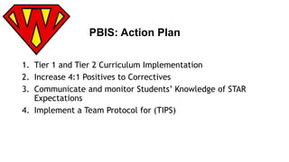 PBIS: Action Plan 
1. Tier 1 and Tier 2 Curriculum Implementation 
2. Increase 4:1 Positives to Correctives 
3. Communicate and monitor Students’ Knowledge of STAR 
Expectations 
4. Implement a Team Protocol for (TIPS) 
 