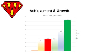 Achievement & Growth 
2.8 
22.2 
2013-14 Grade 5 MSP Science 
27.8 27.8 
44.4 
72.2 
80 
70 
60 
50 
40 
30 
20 
10 
0 
Wilkeson 
L1 
L2 
Not Met 
L3 
L4 
Met 
 