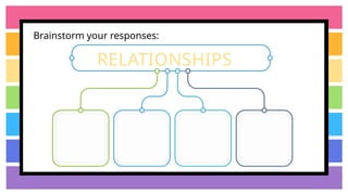 Brainstorm your responses:
RELATIONSHIPS
 