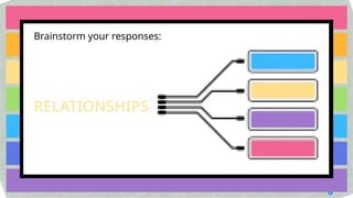 Brainstorm your responses:
RELATIONSHIPS
 