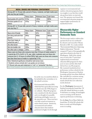 Back to School: Back Outside! How Outdoor Eduation and Outdoor School Time Create High Performance Students

Media, Grades and Personal Contentment
Among all 8- to 18-year-olds, percent of heavy, moderate, and light media users
who say they get mostly:†
Heavy Users
Moderate Users Light Users
Good grades (A’s and B’s) 51%a
65%b
66%b
Fair/poor grades (C’s or
47%a
31%b
23%c
below)
Among all 8- to 18-year-olds, percent of heavy, moderate, and light media users
who say they:††
Heavy Users
Moderate Users Light Users
Have a lot of friends
93%
91%
91%
Get along well with their 84%a
90%b
90%ab
parents
Have been happy at
2%a
81%b
82%b
school this year 7
Are often bored
60%a
53%b
48%b
Get into trouble a lot
33%a
21%b
16%b
Are often sad or unhappy 32%a
23%b
22%b
Heavy users are those who consume more than 16 hours of media content in
a typical day (21% of all 8- to 18_year_olds); moderate users are those who
consume from 3–16 hours of content (63%); light users are those who consume
less than three hours of media in a typical day (17%).
Note: Statistical significance should be read across rows.
† Students whose schools don’t use grades are not shown.
†† Percent who say each statement is “a lot” or “somewhat” like them.
Kaiser Family Foundation, Generation M2: Media in the Live s of 8- to 18-Year-olds, January 2010

©JinYoung Lee

be on the test, it is much less likely to
be included in the curriculum or in
the school’s activities.

22

Environmental education (EE),
which had been generally increasing
in schools since the 1970s, began to
see cutbacks. Many EE programs
were considered to be discretionary
and even thought of as possibly
interfering with higher scores on
the statewide tests. These tests have
very little actual environment or
nature-based content. Intuitively,
environmental and outdoor
educators knew that students
performed at higher levels through

exposure to environmental and
outdoor education programs, but it
was tougher to say that they would
also perform better on statewide
tests. The question was framed: Do
environmental education programs
support higher performance on
standardized tests?

Measurably Higher
Performance on Standard
Statewide Tests
The first major study to address this
question head-on was conducted
by educator and researcher Oksana
Bartosh in 2003. In a study entitled
“Environmental Education: Improving
Student Achievement,” Bartosh
compared 77 pairs of demographically
equivalent schools in the State of
Washington. Half of the schools
(one of each of the 77 pairs) had
implemented environmental
education (EE) programs for three
years or more and the other half
did not have any EE programs.
She examined standardized test
performance in those schools for the
Washington Assessment of Student
Learning and the Iowa Basic Skill test.
She controlled for variations among
the schools and her premise was to
match schools that were otherwise
nearly identical.
For the Washington Assessment of
Student Learning she found that: 50
of the EE schools did better in math,
51 did better in reading, 56 had higher
scores in writing and 46 showed
superior performance in listening.
For the Iowa Test of Basic Skills she
found that: 45 of the EE schools did
better in math and 44 had higher
scores in reading.

National Wildlife Federation — www.nwf.org

 
