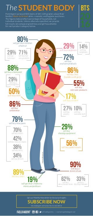 The STUDENT BODY
@FieldAgentInc | marketing@ﬁeldagent.net
80%will get their children
a haircut
71%will buy hair
care products 72%will buy
oral care products
29%will buy eyeglasses
55%will buy
skin care products
86%will buy
underwear
86%will buy bras
(families with girls)
17%will buy a watch
29%will buy
shaving equipment
56%will buy jackets/coats
88%will buy a backpack
90%will buy a
tennis shoes
62%will buy
dress/casual shoes
33%will buy
ﬂip ﬂops/sandals
Field Agent surveyed 500 moms of 6th-12th graders about their
families' Back-to-School attire, cosmetic, and hygiene purchases.
The ﬁgures below reﬂect percentage of households, not
individual students. Unless otherwise speciﬁed, we provide
full results (encompassing both boy and girl households)
for each product category below.
89%will buy socks
19%will get their children a
manicure/pedicure
79%will buy blue jeans
50%will buy a belt
34%will buy dresses
38%will buy skirts
42%will buy trousers/slacks
70%will buy shorts
29%will buy
hats/caps
14%will buy
sunglasses
10%will buy
wearable tech
27%will buy
jewelry
SUBSCRIBE NOW
Get our Monthly Newsletter for Exclusive Insights
info.ﬁeldagent.net/subscribe-to-newsletter
20
16
BTS
29%will buy a
purse/bag/tote
 