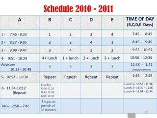 Schedule 2010 - 2011
          A                B          C           D           E         TIME OF DAY
                                                                         (B,C,D,E Days)

1-   7:45 - 8:23           1          2           3           4              7:45 - 8:45

2-   8:27 - 9:05           2          3           4           1              8:49 - 9:49

3-   9:09 - 9:47           3          4           1           2              9:53 - 10:52

4- 9:51 - 10:29       4+ lunch     1 + lunch   2 + lunch   3 + lunch       10:56 - 12:34
Advisory                                                                   12:38 - 1:42
                           5          5           5           5
     10:33 - 10:48                                                           Announcements

5- 10:52 – 11:30       Repeat       Repeat      Repeat      Repeat           1:46 - 2:45

                     Lunches                                           Lunch 1– 10:56 - 11:26
6- 11:34-12:12       10:56-11:26                                       Lunch 2– 11:30 – 12:00
                     11:34-12:04                                       Lunch 3– 12:04 - 12:34
       (Repeat)
                     12:16-12:46
                     3 separate
TAG- 12:50—2:45      periods of
                     36 minutes
                                                                                      22
 