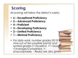 Scoring
All scoring will follow the district’s rubric:
• 6 – Exceptional Proficiency 
• 5 – Advanced Proficiency 
• 4 – Proficient
• 3 – Developing Proficiency
• 2 – Limited Proficiency 
• 1 – Minimal Proficiency
 
• For daily work, number grades (9/10 –
nine out of ten possible points) and
symbol grades (+ Excellent, + Good,
Average/Completed, -
Unacceptable, - Redo) are also given.
 