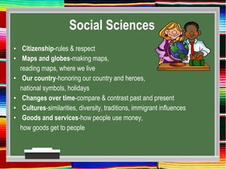 Social Sciences
• Citizenship-rules & respect
• Maps and globes-making maps,
reading maps, where we live
• Our country-honoring our country and heroes,
national symbols, holidays
• Changes over time-compare & contrast past and present
• Cultures-similarities, diversity, traditions, immigrant influences
• Goods and services-how people use money,
how goods get to people
 