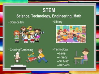 STEM
Science, Technology, Engineering, Math
•Science lab
•Cooking/Gardening
•Library
•Technology
–Lexia
–iReady
–ST Math
–Raz-kids
 