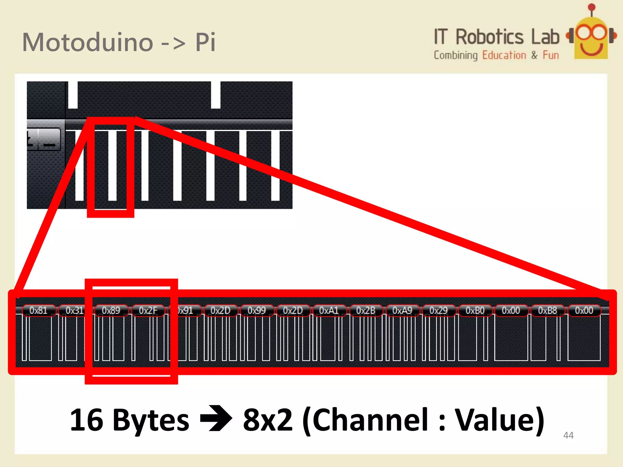 Motoduino -> Pi
16 Bytes  8x2 (Channel : Value) 44
 