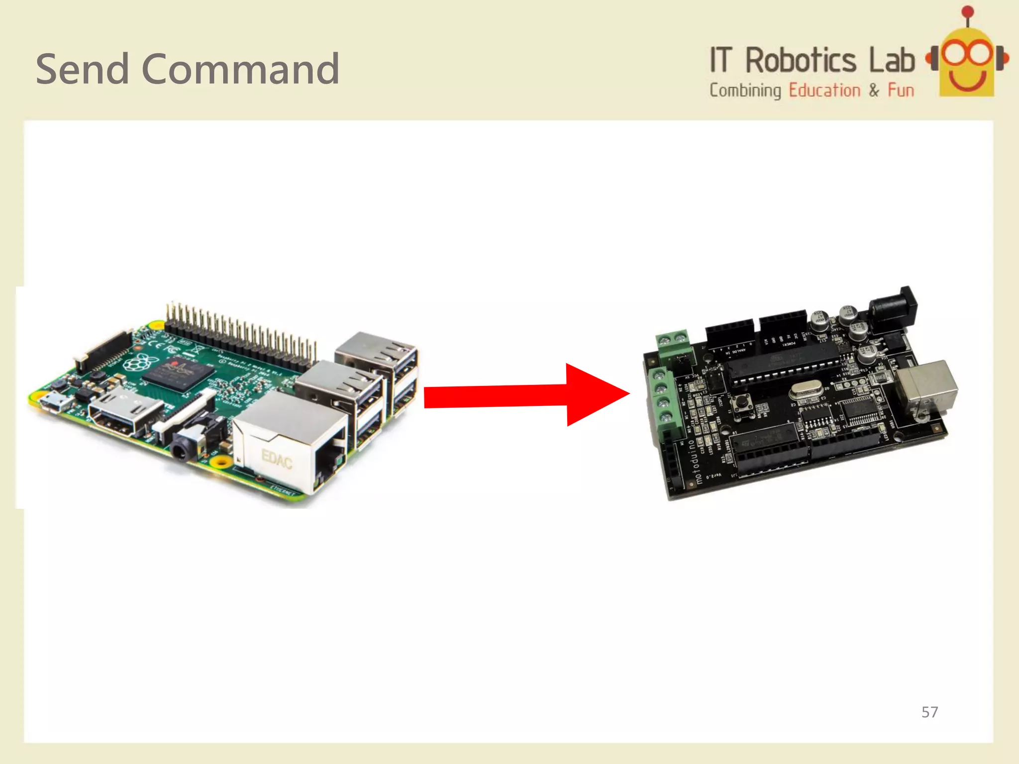 Send Command
測試控制
57
 