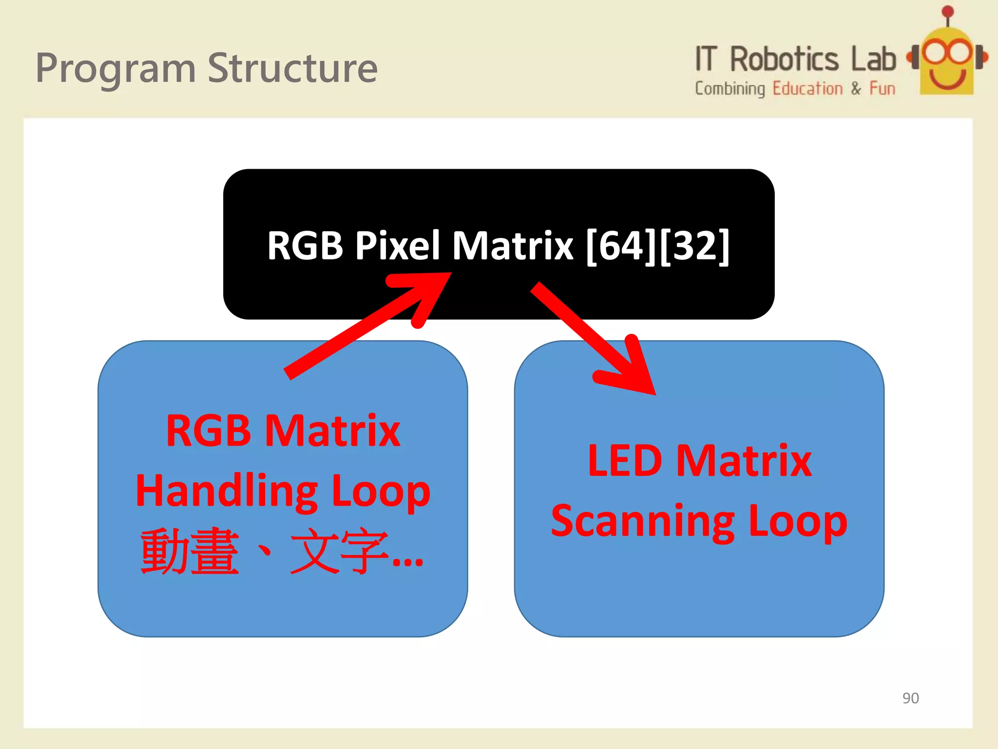 Program Structure
90
LED Matrix
Scanning Loop
RGB Matrix
Handling Loop
動畫、文字…
RGB Pixel Matrix [64][32]
 