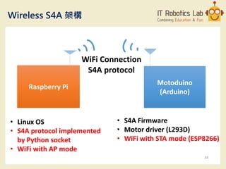 Wireless S4A 架構
Raspberry Pi
Motoduino
(Arduino)
• Linux OS
• S4A protocol implemented
by Python socket
• WiFi with AP mode
• S4A Firmware
• Motor driver (L293D)
• WiFi with STA mode (ESP8266)
WiFi Connection
S4A protocol
34
 