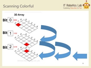 Scanning Colorful
88
Bit
Bit
Bit
 