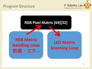 Program Structure
90
LED Matrix
Scanning Loop
RGB Matrix
Handling Loop
動畫、文字…
RGB Pixel Matrix [64][32]
 