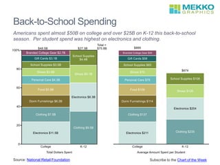 Back-to-School Spending
Source: National Retail Foundation
Americans spent almost $50B on college and over $25B on K-12 this back-to-school
season. Per student spend was highest on electronics and clothing.
Subscribe to the Chart of the Week
 