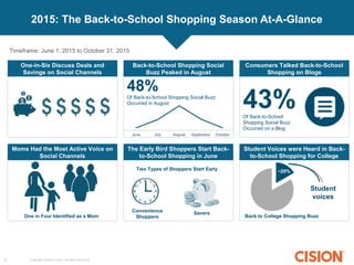 Copyright ©2015 Cision. All rights reserved.22
One-in-Six Discuss Deals and
Savings on Social Channels
2015: The Back-to-School Shopping Season At-A-Glance
Back-to-School Shopping Social
Buzz Peaked in August
Consumers Talked Back-to-School
Shopping on Blogs
Moms Had the Most Active Voice on
Social Channels
One in Four Identified as a Mom
The Early Bird Shoppers Start Back-
to-School Shopping in June
Student Voices were Heard in Back-
to-School Shopping for College
43%Of Back-to-School
Shopping Social Buzz
Occurred on a Blog
48%
Of Back-to-School Shopping Social Buzz
Occurred in August
Back to College Shopping Buzz
Student
voices
~20%Two Types of Shoppers Start Early
SaversConvenience
Shoppers
Timeframe: June 1, 2015 to October 31, 2015
 