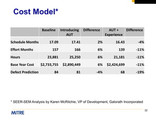 32
Cost Model*
Baseline Introducing
AUT
Difference AUT +
Experience
Difference
Schedule Months 17.09 17.41 2% 16.43 -4%
Effort Months 157 166 6% 139 -11%
Hours 23,881 25,250 6% 21,181 -11%
Base Year Cost $2,733,755 $2,890,449 6% $2,424,699 -11%
Defect Prediction 84 81 -4% 68 -19%
* SEER-SEM Analysis by Karen McRitchie, VP of Development, Galorath Incorporated
 