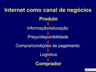 Internet como canal de negóciosProdutoInformação/educaçãoPreço/disponibilidadeCompra/condições de pagamentoLogísticaComprador