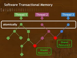 Software Transactional Memory 
Thread 1 Thread 2 Thread 3 
Shared 
Resource 1 
Shared 
Resource 2 
atomically 
 