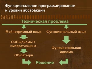 Функциональное программирование
и уровни абстракции
Техническая проблема
Мэйнстримный язык
ООП-идиомы +
императивщина
ОО-паттерн
Решение
Функциональный язык
Функциональная
идиома
 