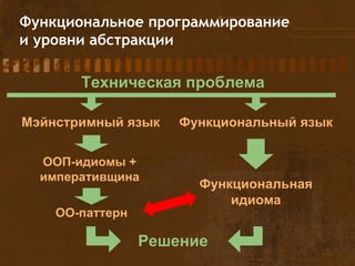 Функциональное программирование
и уровни абстракции
Техническая проблема
ООП-идиомы +
императивщина
ОО-паттерн
Решение
Функциональный язык
Функциональная
идиома
Мэйнстримный язык
 