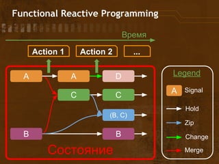 Functional Reactive Programming
B
C
A A
B
D
C
(B, C)
Состояние
Action 1 Action 2 ...
Hold
Change
Merge
Zip
A Signal
Legend
Время
 