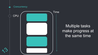 Concurrency
Multiple tasks
make progress at
the same time
Time
CPU
 