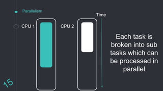 Parallelism
Each task is
broken into sub
tasks which can
be processed in
parallel
CPU 1 CPU 2
Time
 